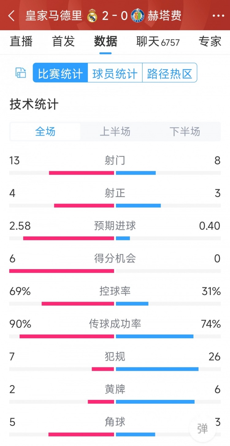 皇馬2-0赫塔費全場數據：射門13-8，射正4-3，犯規7-26