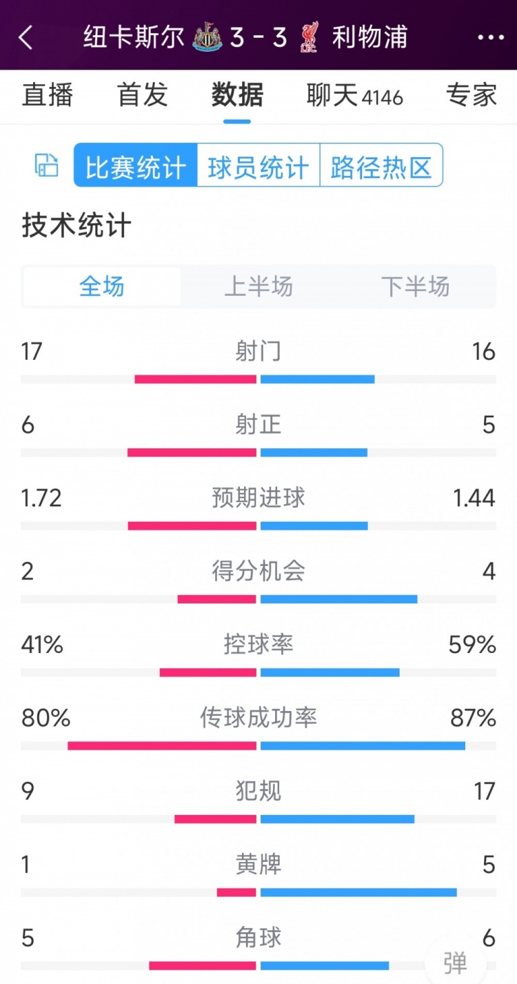 精彩刺激！利物浦3-3紐卡全場數據：射門16-17，射正5-6