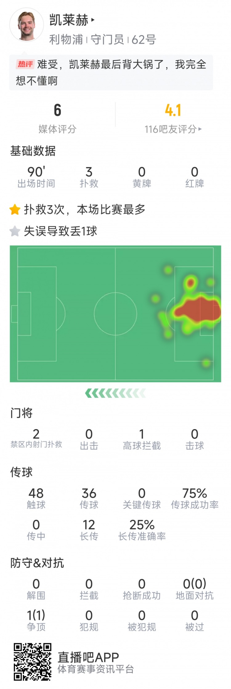 本場(chǎng)要背鍋，凱萊赫本場(chǎng)數(shù)據(jù)：3次撲救，判斷失誤導(dǎo)致被絕平